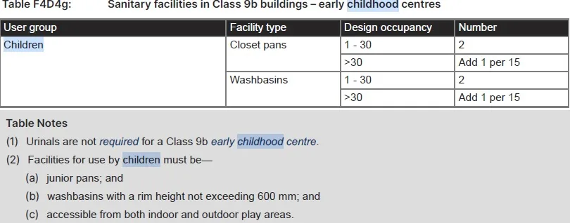 Table listing required sanitary facility numbers for early childhood centres