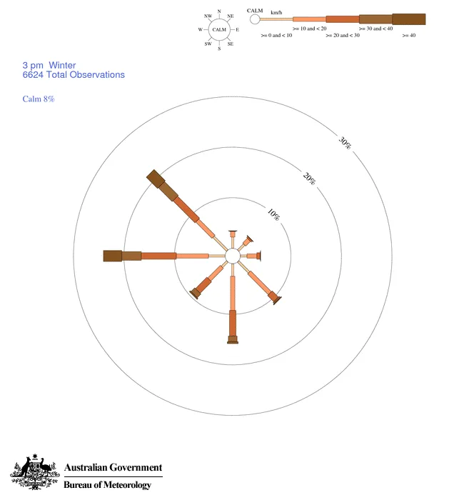winter 3pm wind rose from williamtown airport