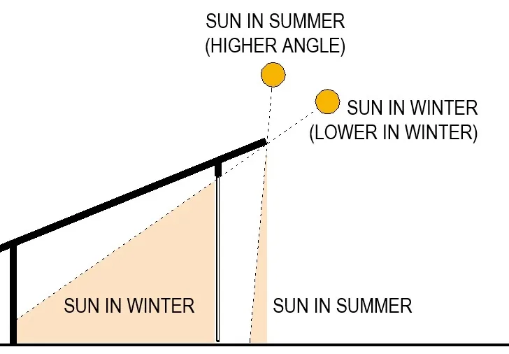 diagram of summer and winter sun angles on a north facing eave